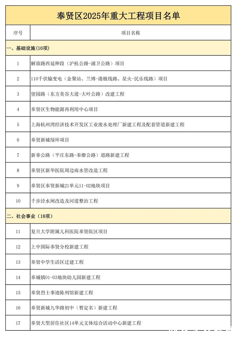 2026年上海市重大工程项目清单公布,基本建成22项,有哪些民生类的? 2026年上海市重大工程项目清单公布,基本建成22项,有哪些民生类的?